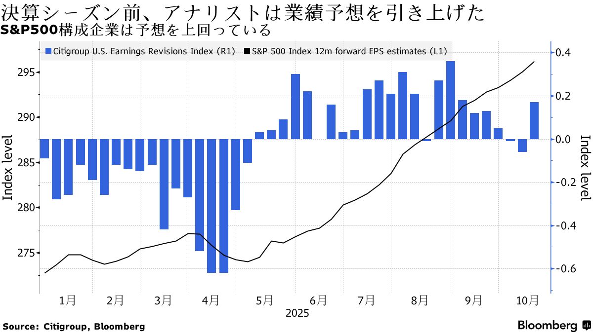 米企業決算、2021年以来の好業績の見込み－関税や政府組織閉鎖でも - Bloomberg