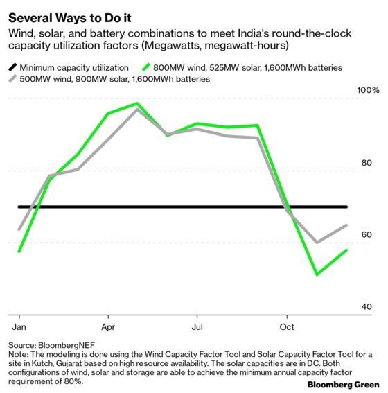 It’s Always Sunny in India’s Renewable Power Market