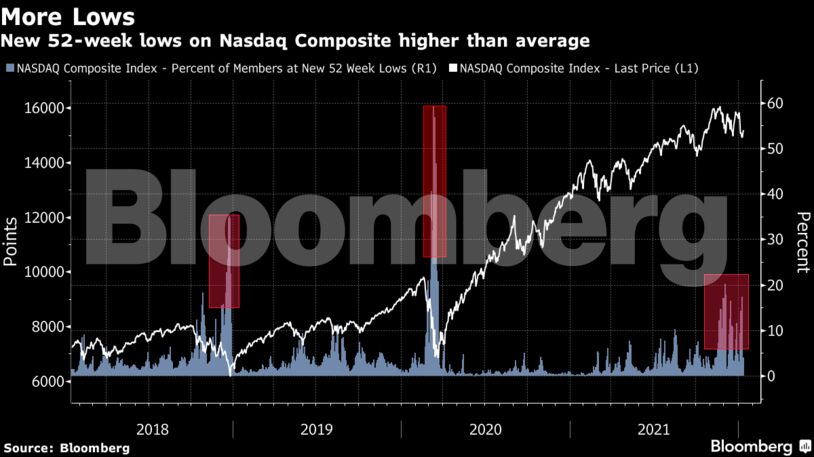 New 52-week lows on Nasdaq Composite higher than average