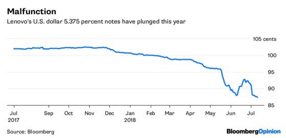 Trump’s Turned Asia Junk Investors Into Nervous Nellies