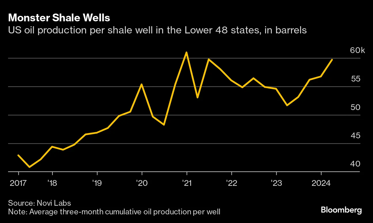 The Most Productive US Industry? Oil. And Investors Are Now Paying  Attention - Bloomberg