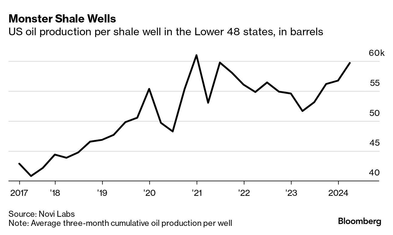 The Most Productive US Industry? Oil. And Investors Are Now Paying  Attention - Bloomberg