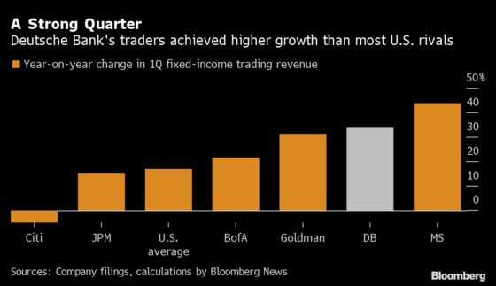 Deutsche Bank Posts Banner Quarter After Escaping Archegos Loss