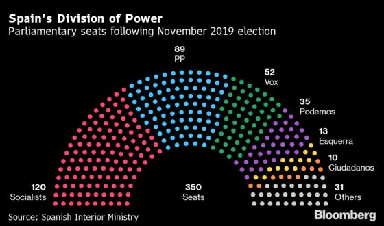 Catalan Separatists Want to Negotiate With Sanchez as Equals