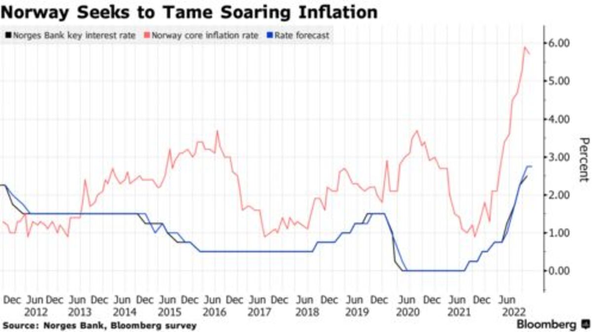 Norway Central Bank Raises Interest Rate, Signals It’s Nearing A Peak ...