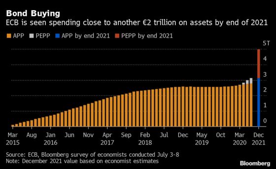 ECB Seen Boosting Stimulus by December to Aid Fledgling Recovery