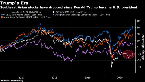 Trump Era’s Top Asia Equity Losers Face Hurdles After Biden Win