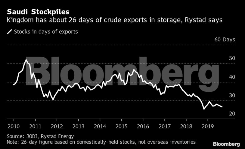 Saudi Stockpiles