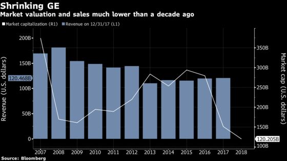 GE Exits Health, Oil as CEO Shrinks Onetime Titan to Save It