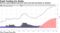 ECB has used targeted long-term loans and asset purchases as stimulus