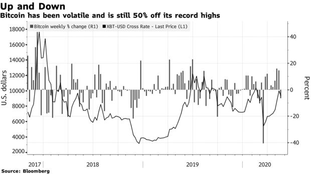 Bitcoin has been volatile and is still 50% off its record highs