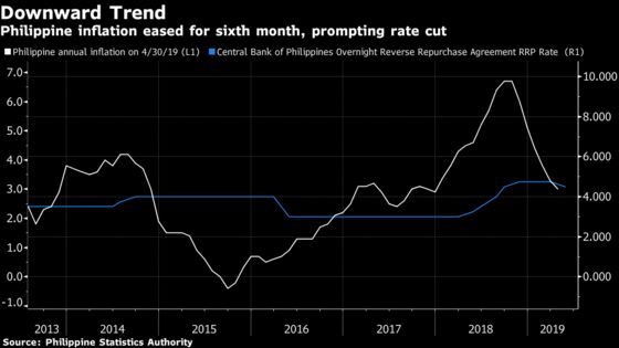 Philippines Cuts Key Rate, Considers Easing Reserve Ratio