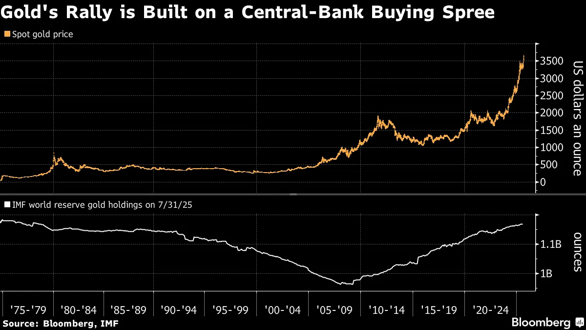XAU: Gold Spot Price Tops Inflation-Adjusted Record 1980 High - Bloomberg