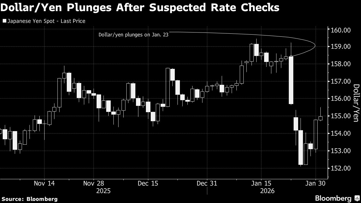 Asset Management One Sees Gains in Yen to 150 on April Rate Hike.