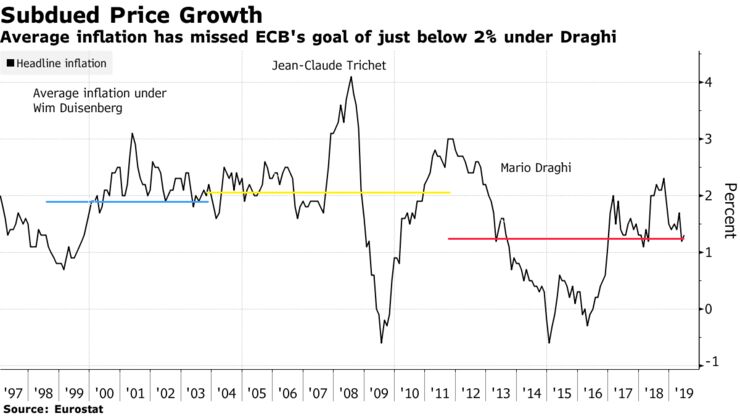 Average inflation has missed ECB's goal of just below 2% under Draghi