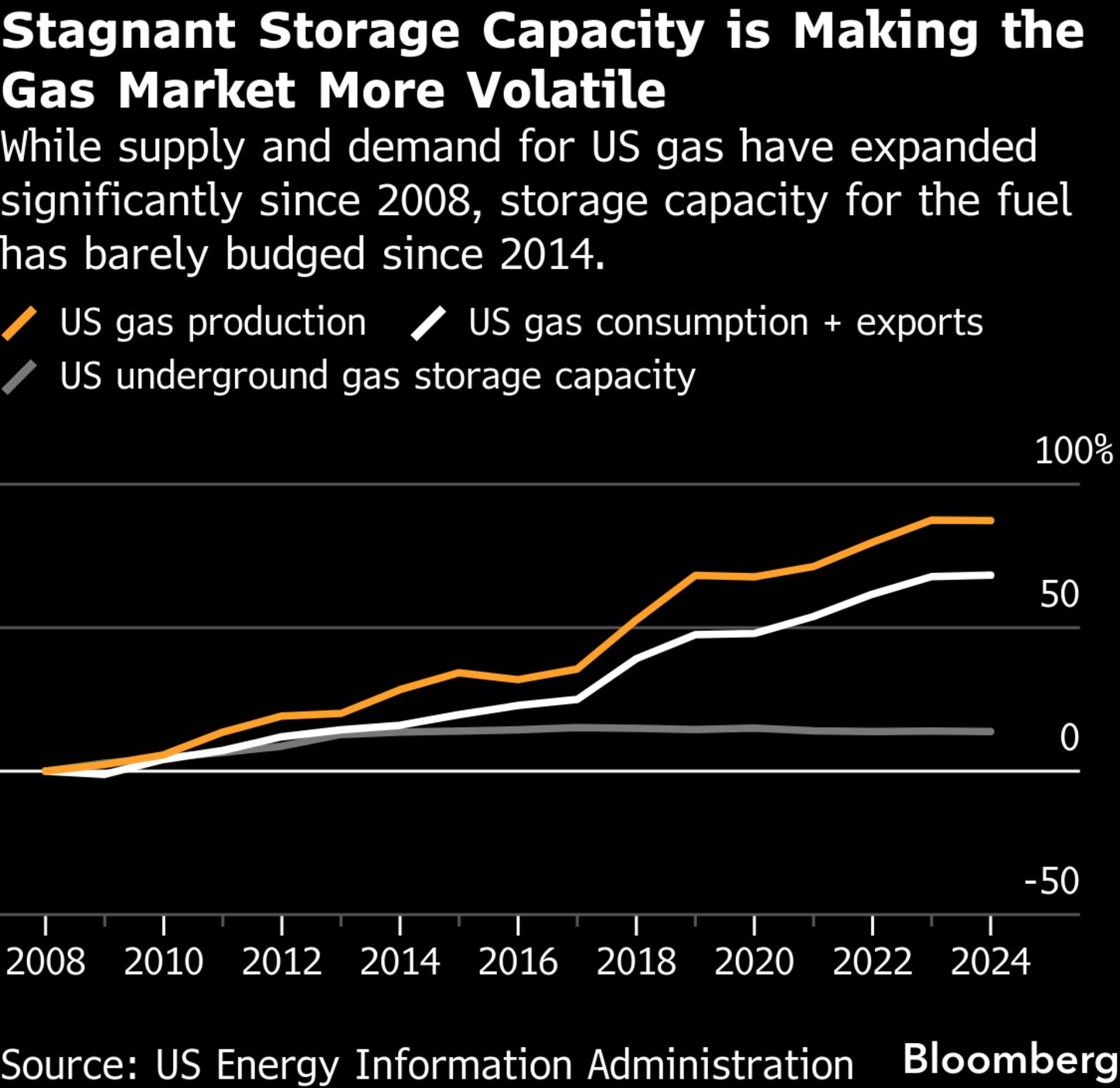 Algorithmic Traders Were Burned by Historic Natural Gas Price Surge -  Bloomberg
