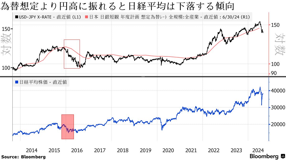 140円台前半が分水嶺、業績減額リスク高める円高－日本株の回復阻む - Bloomberg