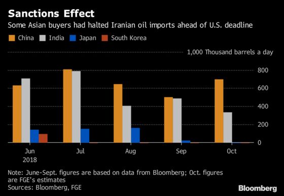 Iran Oil Waivers: How Buyers Are Lining Up After U.S. Exemptions