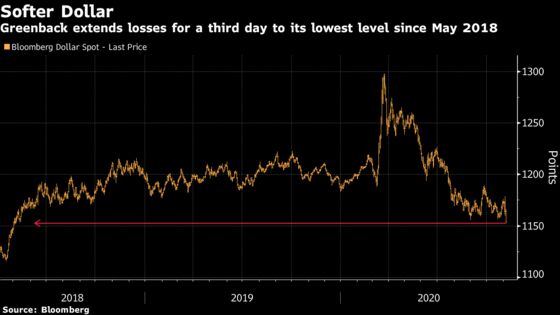 Dollar Retreats to Lowest Since 2018 on Prospects of Biden Win