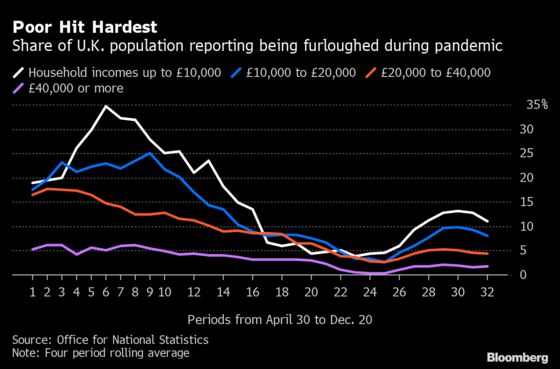 Covid Forced About 1 in 5 British Adults to Go Deeper Into Debt