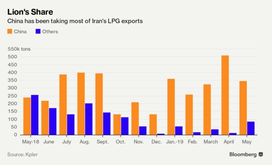 China Is Buying Iranian LPG Despite Sanctions, Ship-Tracking Shows
