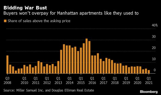 Manhattan Homebuyers Are Back, But They’re Here for the Deals