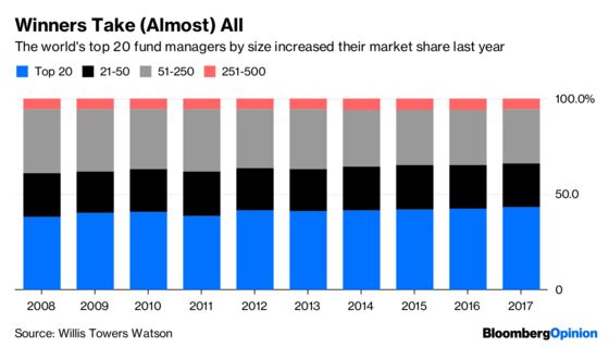 Fund Management’s $1 Trillion Club Is Eating Its Peers