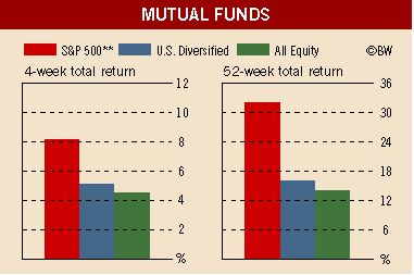 Investment Figures of the Week