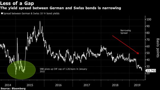 Swiss to Join Dovish Global Shift as Franc Tightens Grip