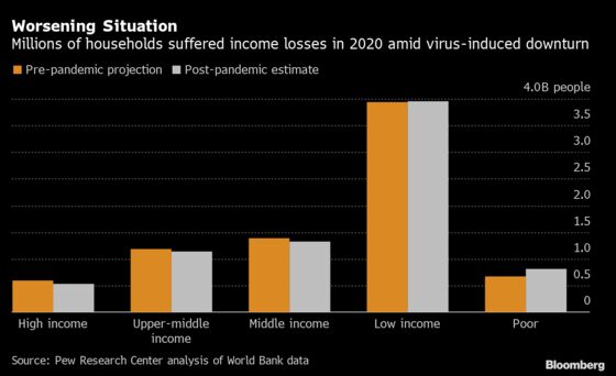 Virus Shrank Global Middle Class for First Time Since 1990s