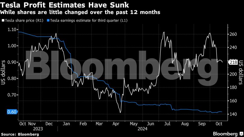 Tesla Profit Estimates Have Sunk | While shares are little changed over the past 12 months