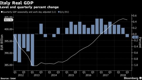 Italy Economy Contracted, Complicating Populist Growth Plans