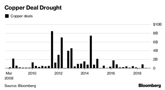 Copper Deals to Get Elusive After Teck's $1.2 Billion Sale