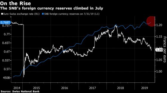 Swiss Currency Reserve Rise Provides a Clue to Interventions