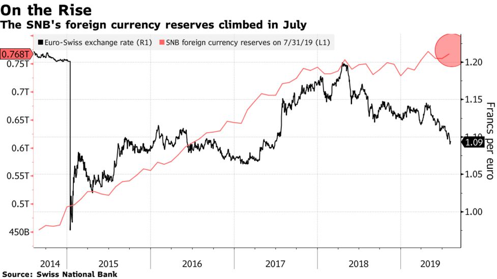 Swiss Currency Reserve Rise Provides A Clue To Interventions Bloomberg - 