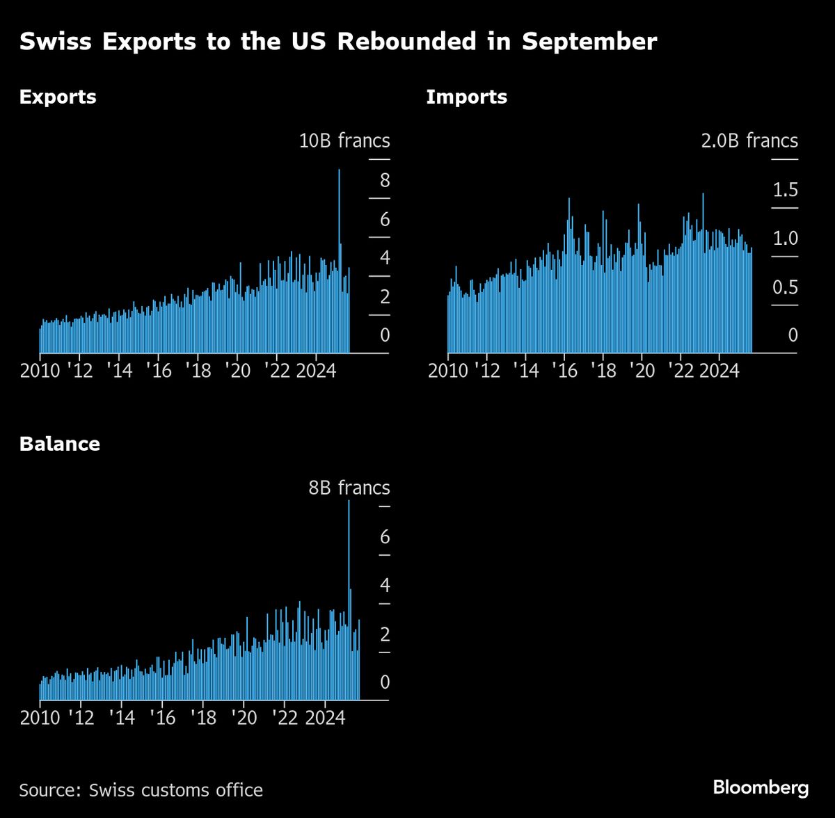 ⚫️ BLOOMBERG: Aumento delle esportazioni svizzere verso gli Stati Uniti nonostante i dazi di Trump