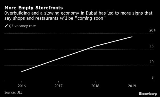 Dubai Is Building Too Many Malls