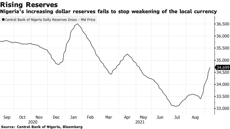 Nigeria's increasing dollar reserves fails to stop weakening of the local currency