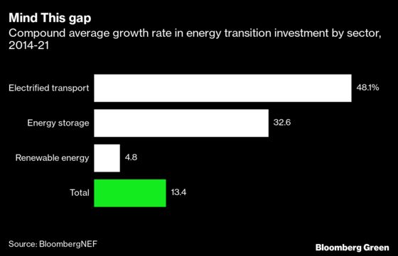 Where the Billions Pouring Into the Energy Transition Are Going