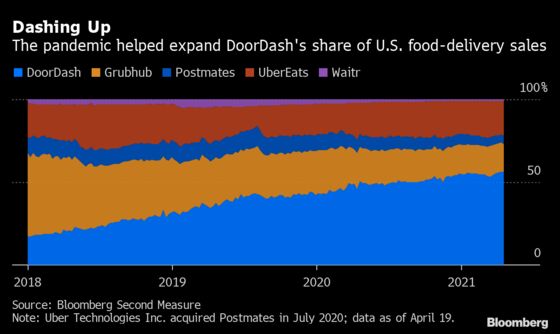 DoorDash Beats Sales Estimates on Resilient Food-Delivery