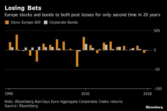 Investors Lose on Bonds, Stocks for First Time Since Crisis