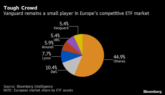 Vanguard’s 8-Year Quest to Crack $1 Trillion Market Drags On