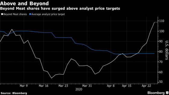 Beyond Meat Sentiment Rises Amid Fear of Beef and Pork Shortage