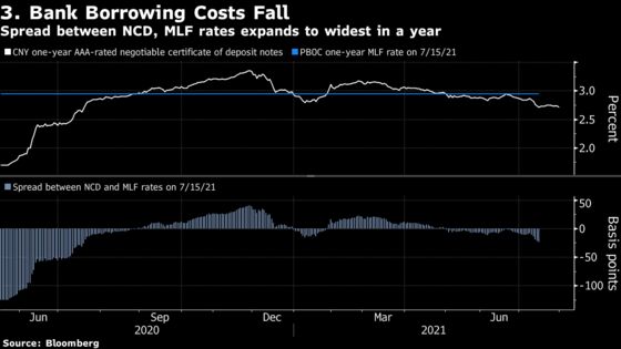 China Traders Add to Easing Bets as Economic Prospects Dim