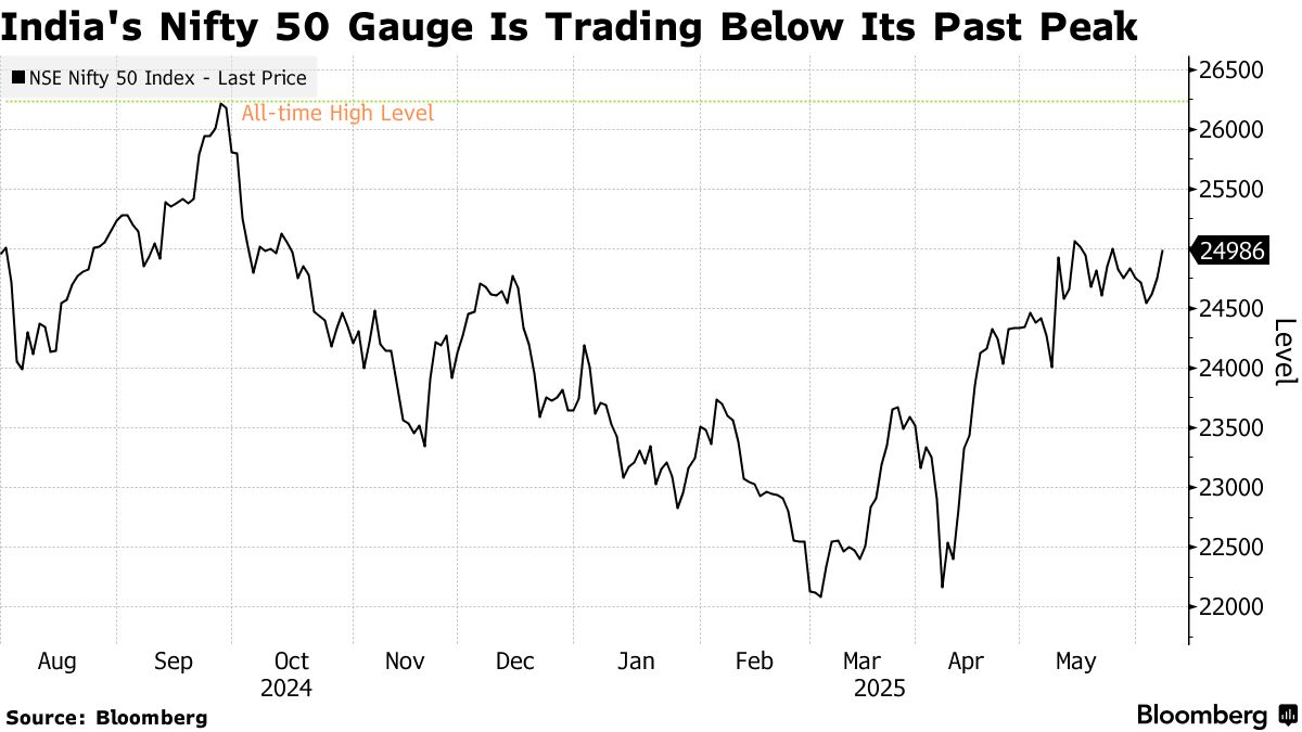 Julius Baer Sees Consumption Revival in India Taking Nifty to Record High -  Bloomberg