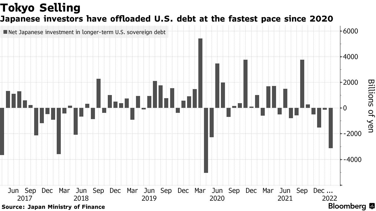 米国債購入、日本勢は新年度後も見送りか－欧州債選好とＭＵＦＧ - Bloomberg