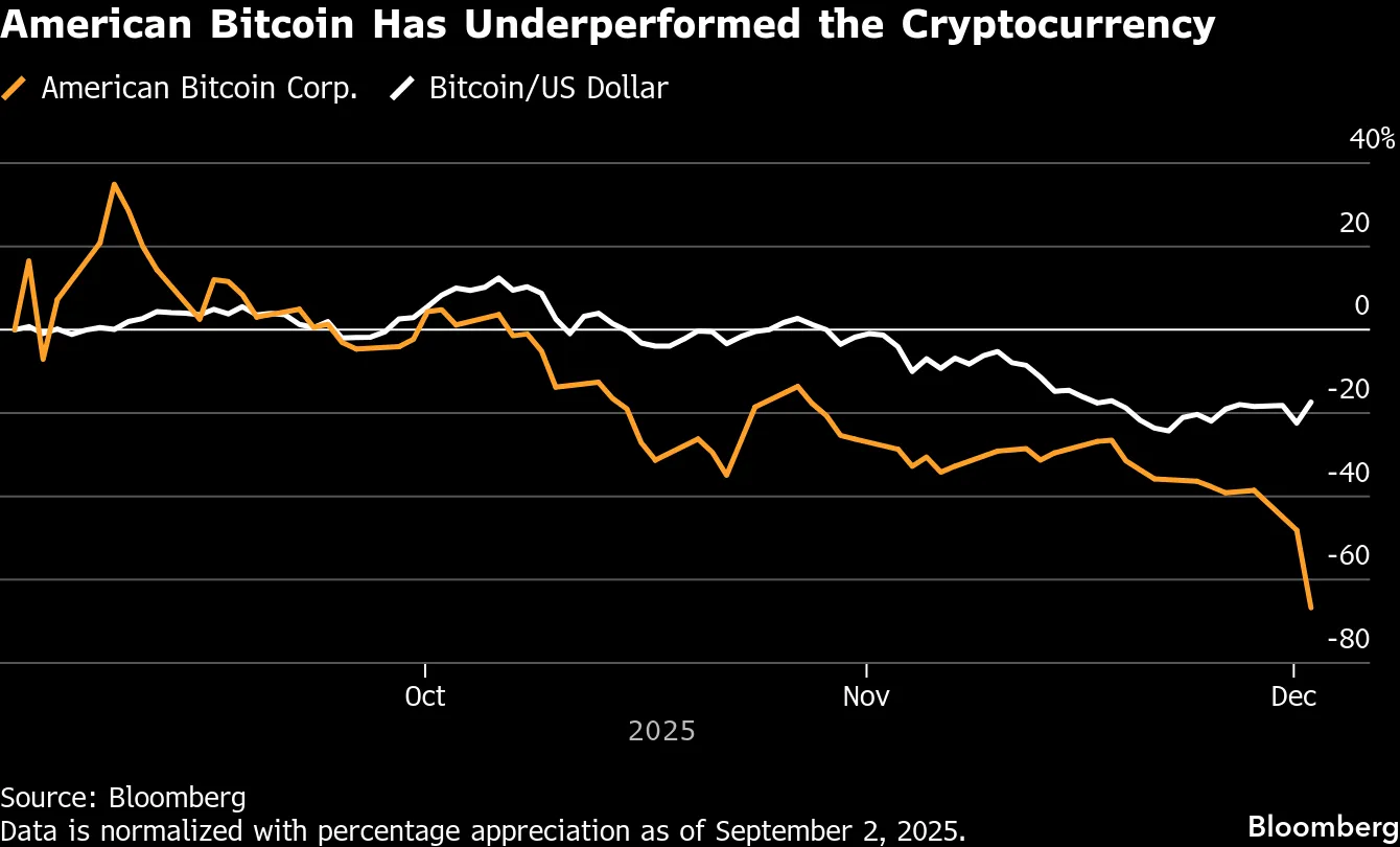 Crypto Firm Tied to Trumps Sees Shares Sink as Lockup Ends - Bloomberg