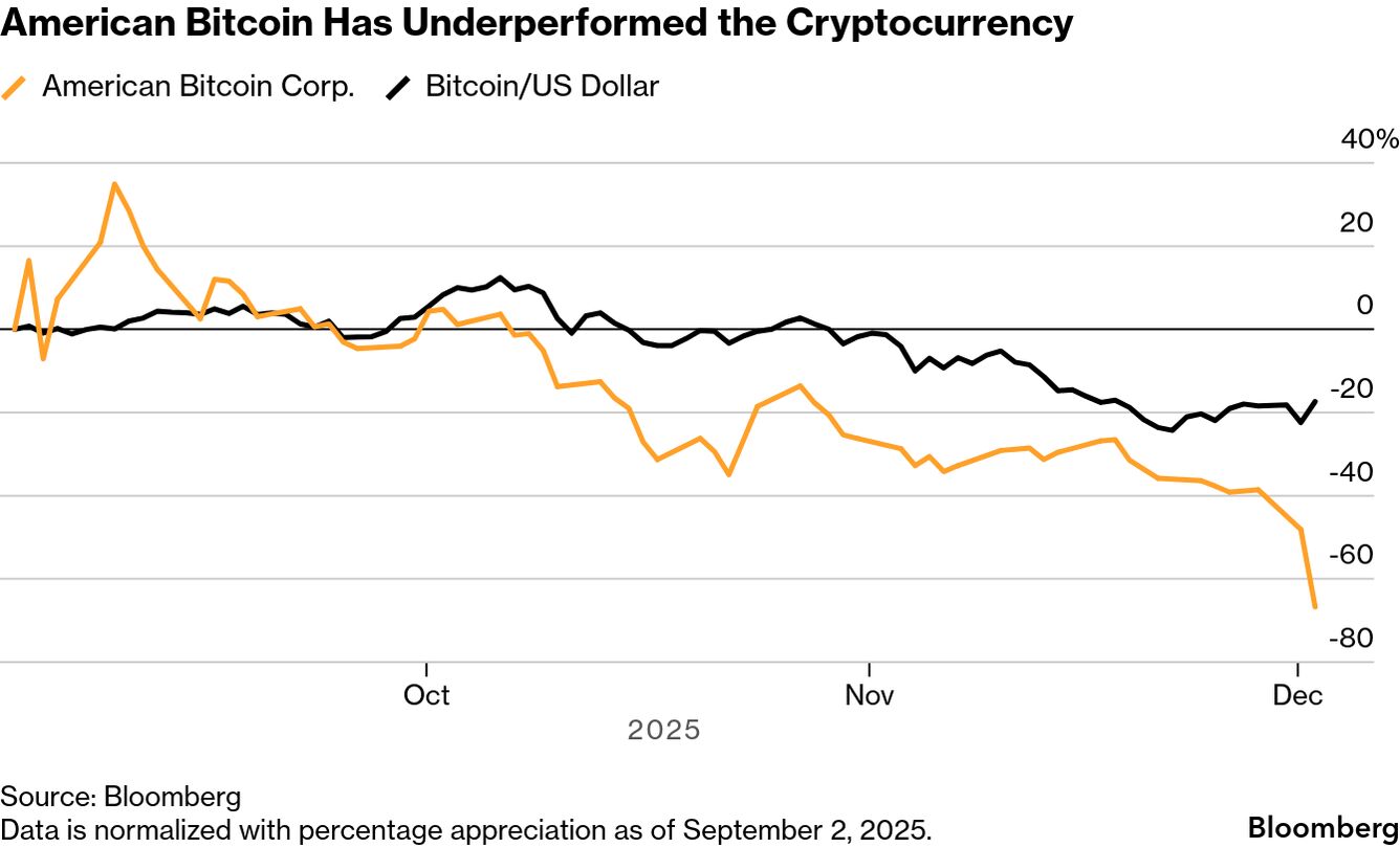 Crypto Firm Tied to Trumps Sees Shares Sink as Lockup Ends - Bloomberg