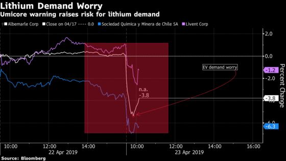 Lithium Firms Take a Near Billion-Dollar Hit as Umicore Warns