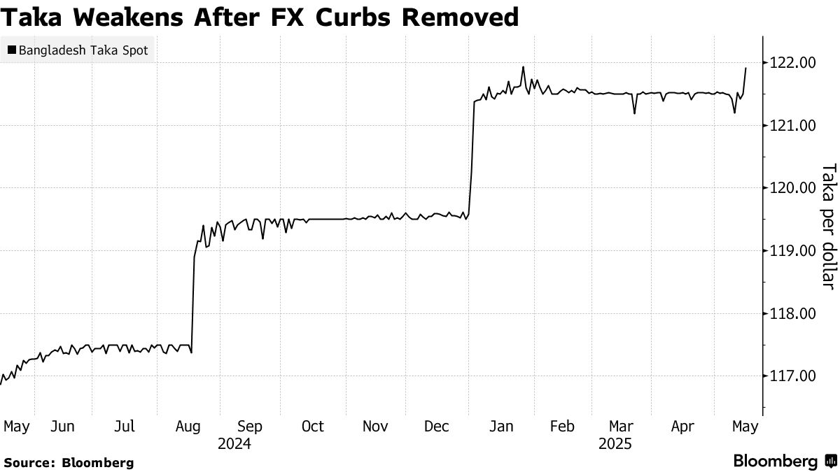 Bangladesh Removes Restrictions in Currency Movement in IMF Push - Bloomberg